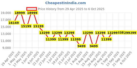 myntra.com ROSSO BRUNELLO Men Textured Formal Monk Shoes rosso brunello Price History Graph from 29 Apr 2025 to 4 Oct 2025