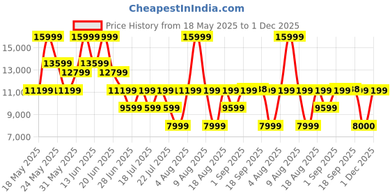 myntra.com ROSSO BRUNELLO Men Textured Formal Monk Shoes rosso brunello Price History Graph from 18 May 2025 to 1 Dec 2025
