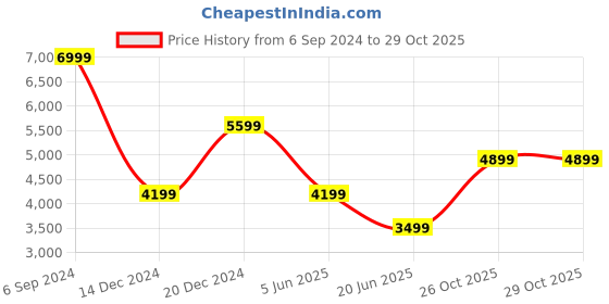 myntra.com ROSSO BRUNELLO Men Textured Leather Comfort Sandals rosso brunello Price History Graph from 6 Sep 2024 to 29 Oct 2025