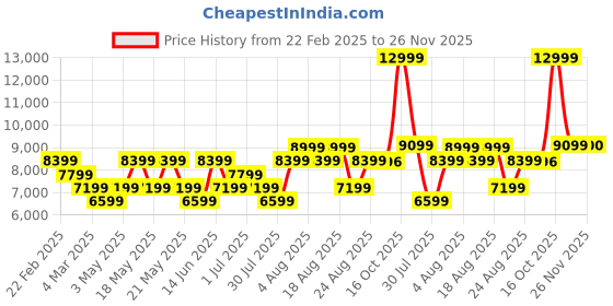 myntra.com ROSSO BRUNELLO Men Textured Leather Driving Shoes rosso brunello Price History Graph from 22 Feb 2025 to 26 Nov 2025