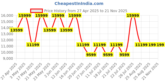 myntra.com ROSSO BRUNELLO Men Textured Leather Formal Brogues rosso brunello Price History Graph from 27 Apr 2025 to 20 Nov 2025
