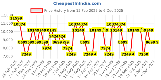 myntra.com ROSSO BRUNELLO Men Textured Leather Formal Horsebit Loafers rosso brunello Price History Graph from 13 Feb 2025 to 4 Dec 2025