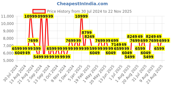 myntra.com ROSSO BRUNELLO Men Textured Leather Formal Loafers rosso brunello Price History Graph from 30 Jul 2024 to 22 Nov 2025
