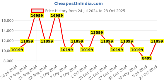 myntra.com ROSSO BRUNELLO Men Textured Leather Formal Loafers rosso brunello Price History Graph from 24 Jul 2024 to 23 Oct 2025