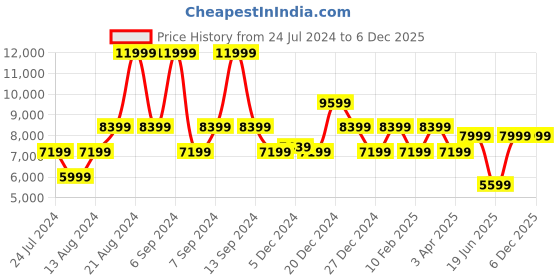 myntra.com ROSSO BRUNELLO Men Textured Leather Formal Loafers rosso brunello Price History Graph from 24 Jul 2024 to 5 Dec 2025