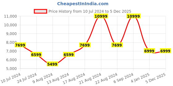 myntra.com ROSSO BRUNELLO Men Textured Leather Formal Loafers rosso brunello Price History Graph from 10 Jul 2024 to 4 Dec 2025