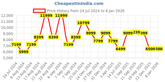 myntra.com ROSSO BRUNELLO Men Textured Leather Formal Loafers rosso brunello Price History Graph from 24 Jul 2024 to 7 Jan 2026