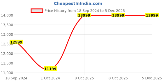 myntra.com ROSSO BRUNELLO  Men Textured Leather Formal Loafers rosso brunello Price History Graph from 18 Sep 2024 to 5 Dec 2025
