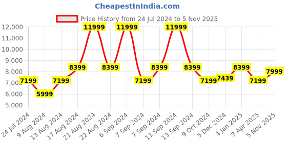 myntra.com ROSSO BRUNELLO Men Textured Leather Formal Loafers rosso brunello Price History Graph from 24 Jul 2024 to 5 Nov 2025