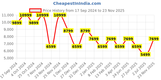 myntra.com ROSSO BRUNELLO Men Textured Leather Formal Loafers rosso brunello Price History Graph from 17 Sep 2024 to 23 Nov 2025