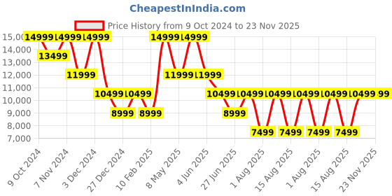 myntra.com ROSSO BRUNELLO Men Textured Leather Formal Loafers rosso brunello Price History Graph from 9 Oct 2024 to 22 Nov 2025