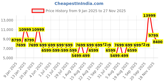 myntra.com ROSSO BRUNELLO Men Textured Leather Formal Loafers rosso brunello Price History Graph from 9 Jan 2025 to 27 Nov 2025