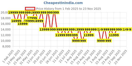 myntra.com ROSSO BRUNELLO Men Textured Leather Formal Loafers rosso brunello Price History Graph from 1 Feb 2025 to 23 Nov 2025