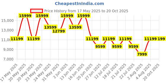 myntra.com ROSSO BRUNELLO Men Textured Leather Formal Monk rosso brunello Price History Graph from 17 May 2025 to 20 Oct 2025