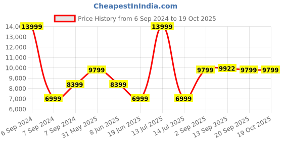 myntra.com ROSSO BRUNELLO Men Textured Leather Formal Monk Shoes rosso brunello Price History Graph from 6 Sep 2024 to 18 Oct 2025