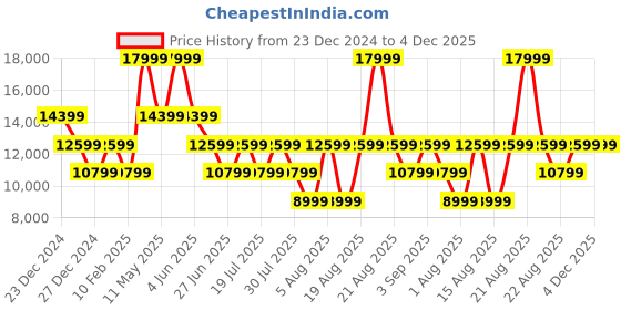 myntra.com ROSSO BRUNELLO Men Textured Leather Formal Monk Shoes rosso brunello Price History Graph from 23 Dec 2024 to 4 Dec 2025