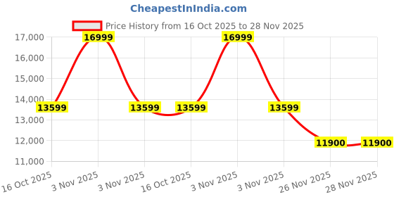 myntra.com ROSSO BRUNELLO Men Textured Leather Formal Monk Shoes rosso brunello Price History Graph from 16 Oct 2025 to 28 Nov 2025