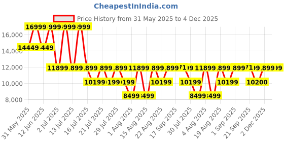 myntra.com ROSSO BRUNELLO Men Textured Leather Formal Monks rosso brunello Price History Graph from 31 May 2025 to 4 Dec 2025
