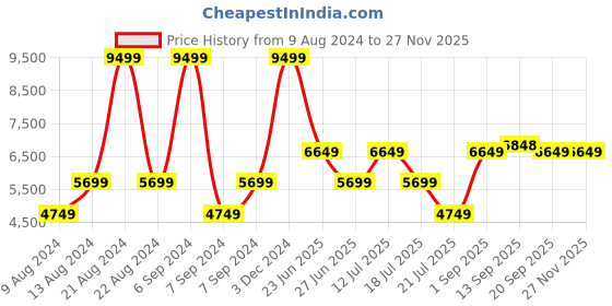 myntra.com ROSSO BRUNELLO Men Textured Leather Formal Slip On Shoes rosso brunello Price History Graph from 9 Aug 2024 to 25 Nov 2025
