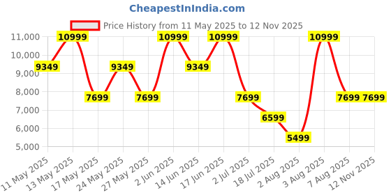 myntra.com ROSSO BRUNELLO Men Textured Leather Round-Toe Slip-On Loafer Shoes rosso brunello Price History Graph from 11 May 2025 to 11 Nov 2025