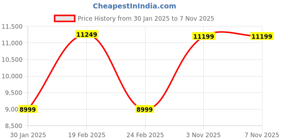 myntra.com ROSSO BRUNELLO Men Textured Round Toe Formal Loafers rosso brunello Price History Graph from 30 Jan 2025 to 3 Nov 2025