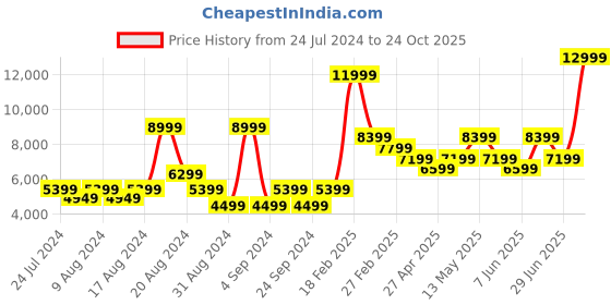 myntra.com ROSSO BRUNELLO Men Textured Round Toe Leather Driving Shoes rosso brunello Price History Graph from 24 Jul 2024 to 24 Oct 2025