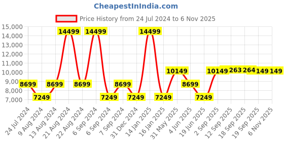 myntra.com ROSSO BRUNELLO Men Textured Tasseled Leather Formal Loafers rosso brunello Price History Graph from 24 Jul 2024 to 6 Nov 2025