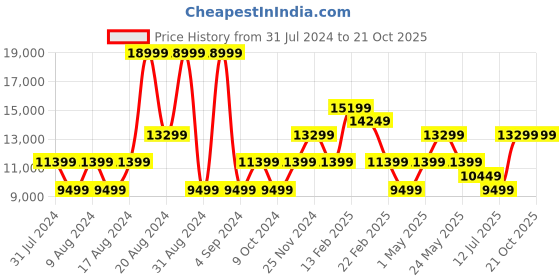 myntra.com ROSSO BRUNELLO Men White Leather Sneakers rosso brunello Price History Graph from 31 Jul 2024 to 20 Oct 2025