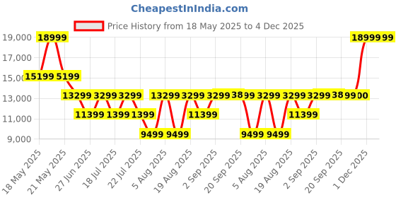 myntra.com ROSSO BRUNELLO Men Woven Design Leather Formal Monk Shoes rosso brunello Price History Graph from 18 May 2025 to 1 Dec 2025