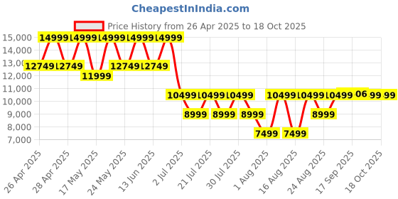 myntra.com ROSSO BRUNELLO MenLeather Formal Loafers rosso brunello Price History Graph from 26 Apr 2025 to 17 Oct 2025