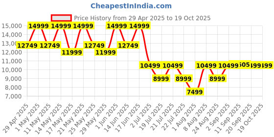 myntra.com ROSSO BRUNELLO MenLeather Formal Loafers rosso brunello Price History Graph from 29 Apr 2025 to 19 Oct 2025