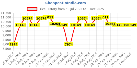 myntra.com ROSSO BRUNELLO Round-Toe Slip-On FormalShoe rosso brunello Price History Graph from 30 Jul 2025 to 1 Dec 2025