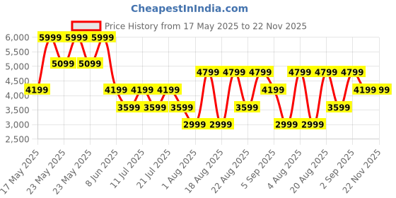 myntra.com ROSSO BRUNELLO Women Colourblocked Open Toe Flats with Tassels rosso brunello Price History Graph from 17 May 2025 to 22 Nov 2025