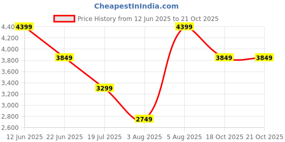myntra.com ROSSO BRUNELLO Women Leather Open Toe Flats with Textured rosso brunello Price History Graph from 12 Jun 2025 to 20 Oct 2025