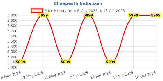 myntra.com ROSSO BRUNELLO Women Open Toe Flats with Bows rosso brunello Price History Graph from 8 May 2025 to 18 Oct 2025