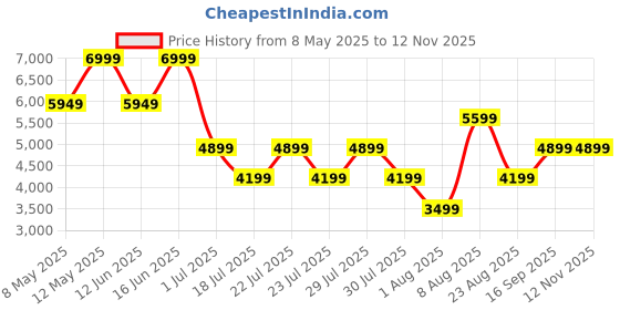 myntra.com ROSSO BRUNELLO Women T-Strap Open Toe Flats rosso brunello Price History Graph from 8 May 2025 to 11 Nov 2025