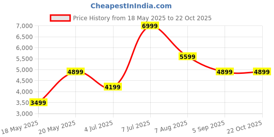 myntra.com ROSSO BRUNELLO Women Textured Leather Loafers rosso brunello Price History Graph from 18 May 2025 to 22 Oct 2025