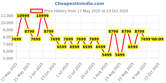myntra.com ROSSO BRUNELLO Women Textured Leather Loafers rosso brunello Price History Graph from 17 May 2025 to 23 Oct 2025