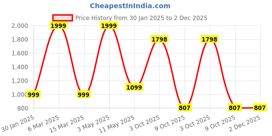 myntra.com ROSVI High-Top Platform Sandals rosvi Price History Graph from 30 Jan 2025 to 2 Dec 2025