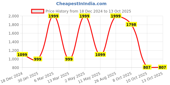 myntra.com ROSVI High-Top Platform Sandals rosvi Price History Graph from 18 Dec 2024 to 10 Oct 2025