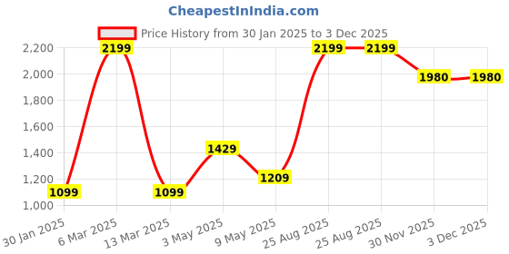 myntra.com ROSVI High-Top Platform Sandals rosvi Price History Graph from 30 Jan 2025 to 2 Dec 2025