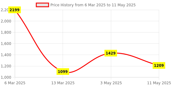 myntra.com ROSVI Platform Heel Sandals With Bows rosvi Price History Graph from 6 Mar 2025 to 11 May 2025