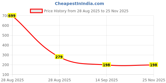 myntra.com ROSY COZY High Creme Long Lasting Lip Gloss - 5 ml - Fire 02 rosy cozy Price History Graph from 28 Aug 2025 to 24 Nov 2025