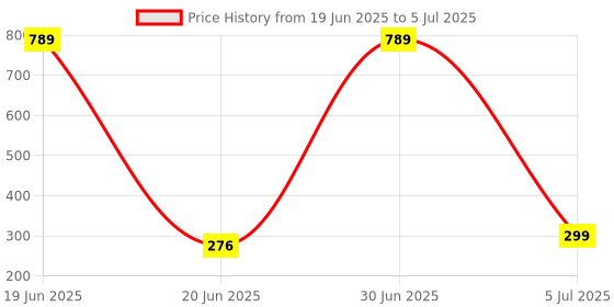myntra.com ROSY COZY Lip And Cheek Tint- 10 ml- Berry 05 rosy cozy Price History Graph from 19 Jun 2025 to 5 Jul 2025