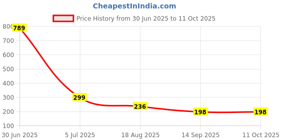 myntra.com ROSY COZY Lip And Cheek Tint- 10 ml- Sunny Orange 03 rosy cozy Price History Graph from 30 Jun 2025 to 10 Oct 2025