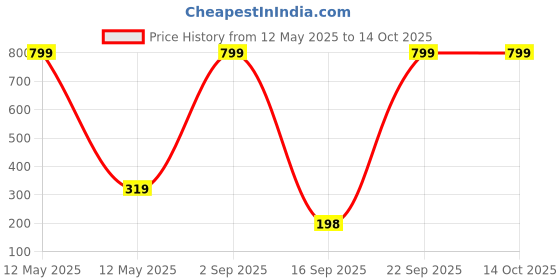 myntra.com ROSY COZY Long Lasting Matte Finish Lip & Cheek Tint - 10 ml - Sunny Orange rosy cozy Price History Graph from 12 May 2025 to 12 Oct 2025