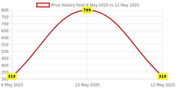 myntra.com ROSY COZY Long Lasting Matte Finish Lip & Cheek Tint - 8 ml - Pink Plush rosy cozy Price History Graph from 6 May 2025 to 12 May 2025