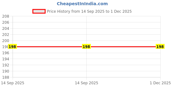 myntra.com ROSY COZY Long Lasting Shimmer Lip Gloss - 5 ml - Blossom 07 rosy cozy Price History Graph from 14 Sep 2025 to 1 Dec 2025