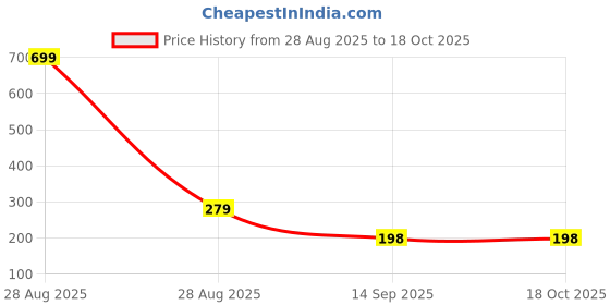 myntra.com ROSY COZY Long Lasting Shimmer Lip Gloss - 5 ml - Magic 05 rosy cozy Price History Graph from 28 Aug 2025 to 18 Oct 2025