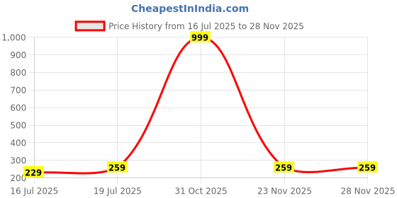 myntra.com Rotaqo Boys Abstract Printed Round Neck Extended Sleeves T-shirt rotaqo Price History Graph from 16 Jul 2025 to 27 Nov 2025